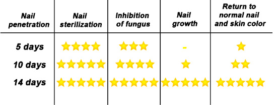 Myco Nuker Ratings